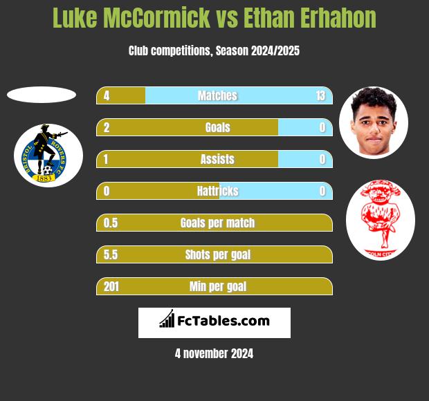 Luke McCormick vs Ethan Erhahon h2h player stats