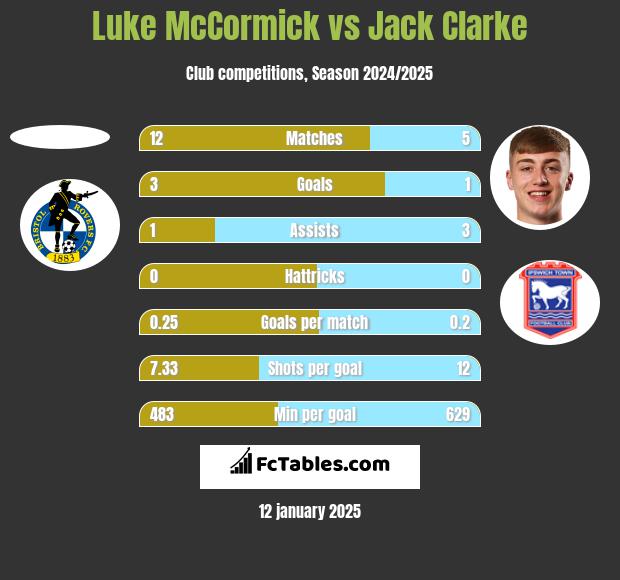 Luke McCormick vs Jack Clarke h2h player stats