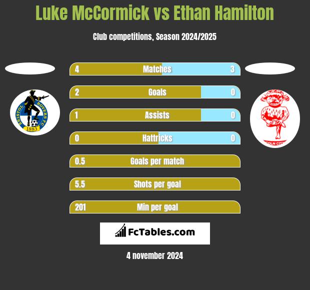 Luke McCormick vs Ethan Hamilton h2h player stats