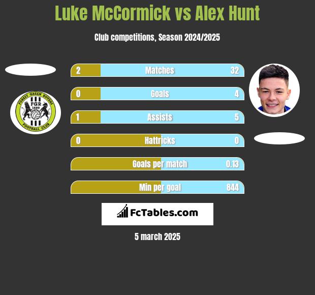 Luke McCormick vs Alex Hunt h2h player stats