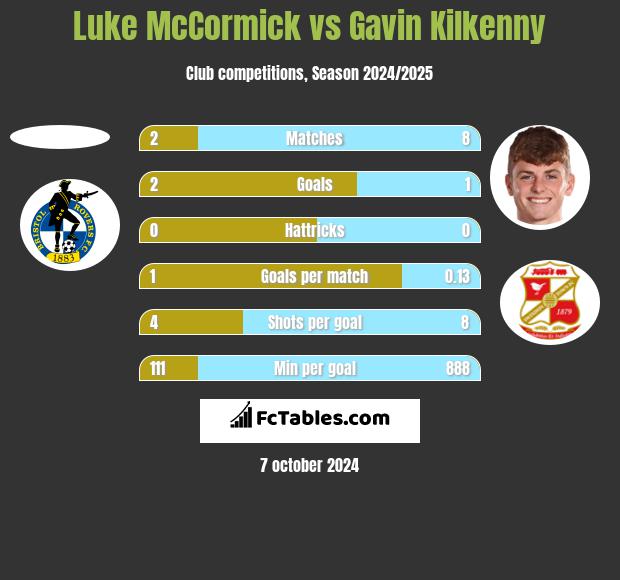 Luke McCormick vs Gavin Kilkenny h2h player stats