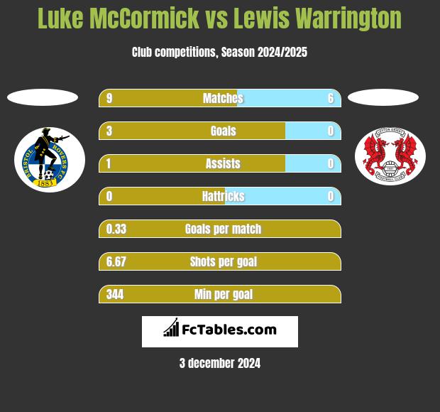 Luke McCormick vs Lewis Warrington h2h player stats