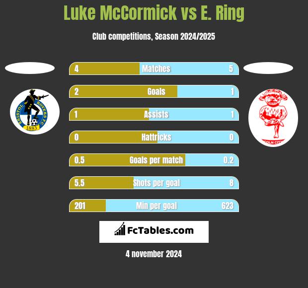 Luke McCormick vs E. Ring h2h player stats