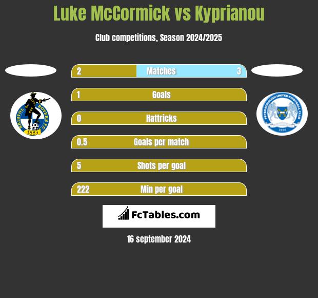 Luke McCormick vs Kyprianou h2h player stats