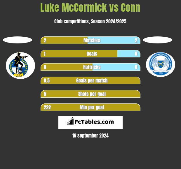 Luke McCormick vs Conn h2h player stats