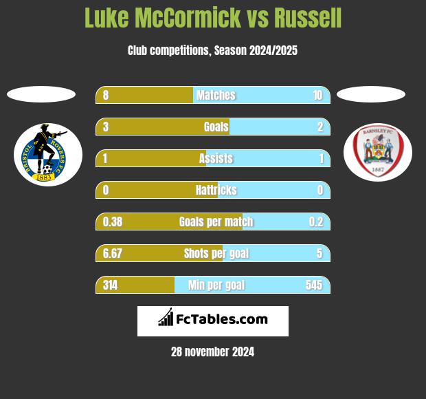 Luke McCormick vs Russell h2h player stats