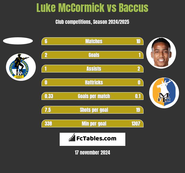 Luke McCormick vs Baccus h2h player stats