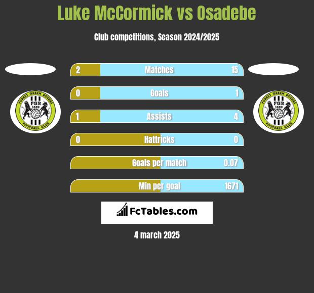 Luke McCormick vs Osadebe h2h player stats