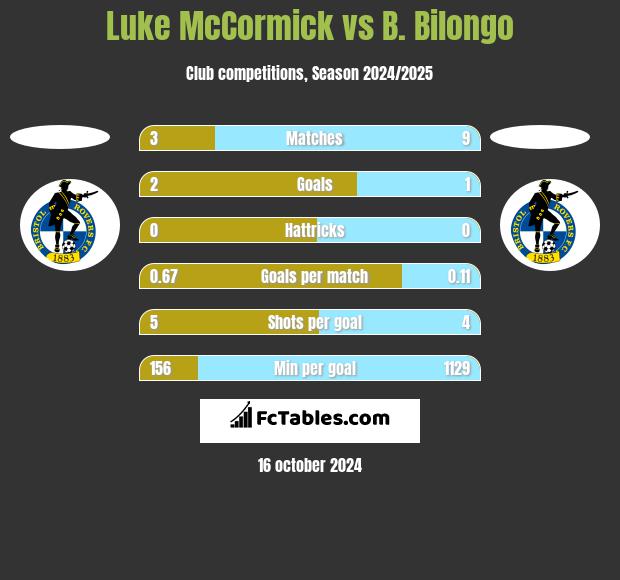 Luke McCormick vs B. Bilongo h2h player stats