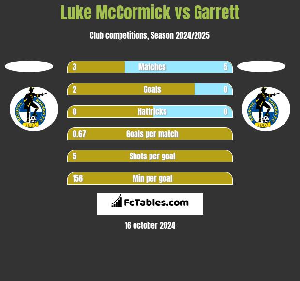 Luke McCormick vs Garrett h2h player stats