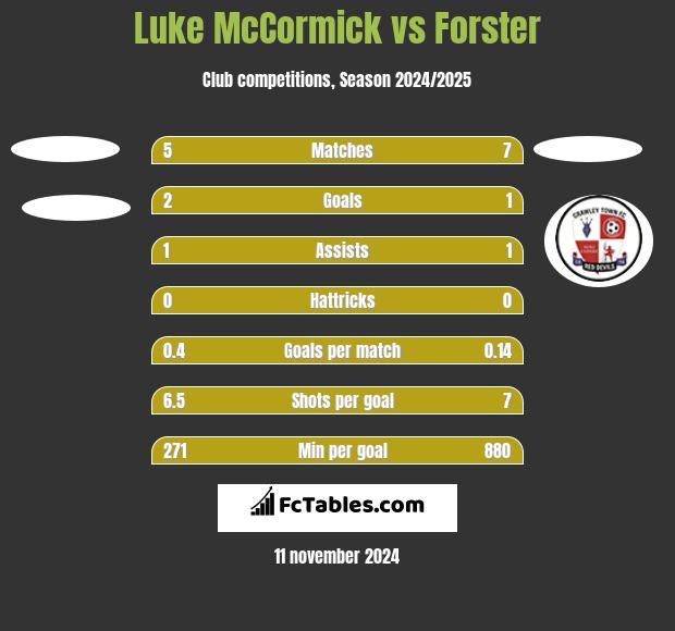 Luke McCormick vs Forster h2h player stats