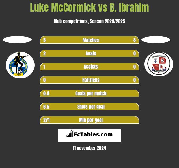 Luke McCormick vs B. Ibrahim h2h player stats