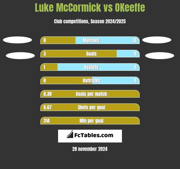 Luke McCormick vs OKeeffe h2h player stats