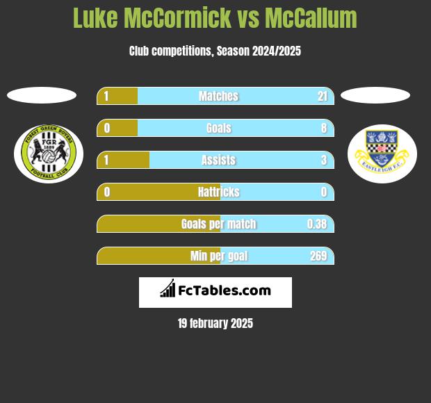 Luke McCormick vs McCallum h2h player stats