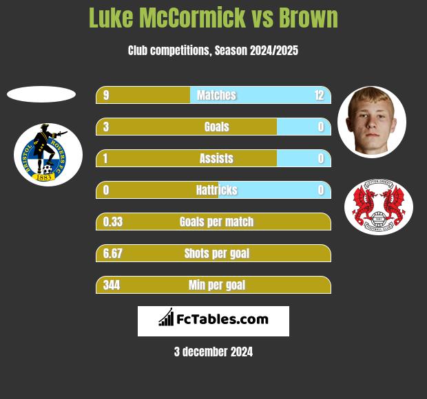 Luke McCormick vs Brown h2h player stats