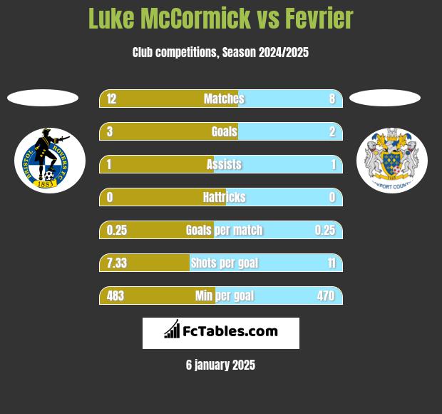 Luke McCormick vs Fevrier h2h player stats