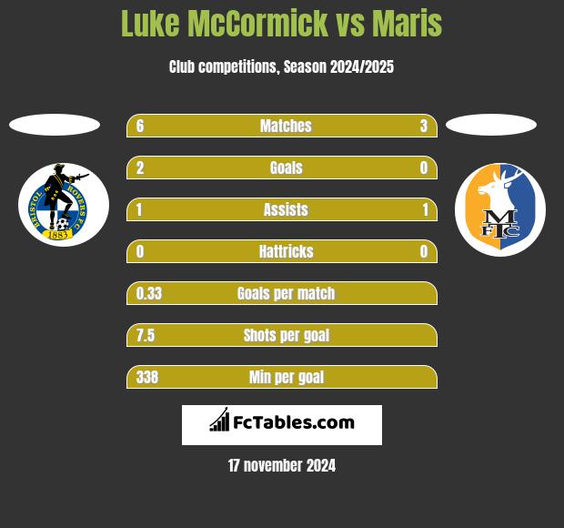 Luke McCormick vs Maris h2h player stats