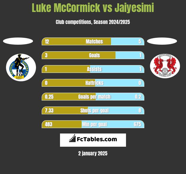 Luke McCormick vs Jaiyesimi h2h player stats