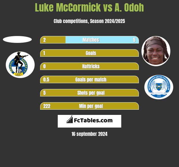 Luke McCormick vs A. Odoh h2h player stats