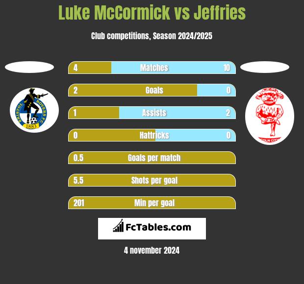 Luke McCormick vs Jeffries h2h player stats