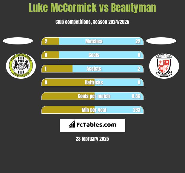 Luke McCormick vs Beautyman h2h player stats