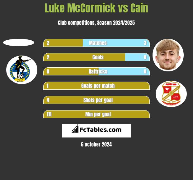 Luke McCormick vs Cain h2h player stats