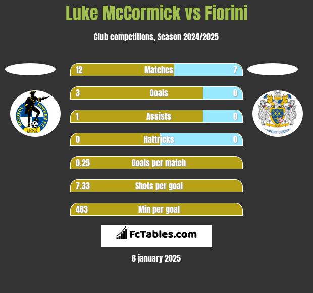 Luke McCormick vs Fiorini h2h player stats