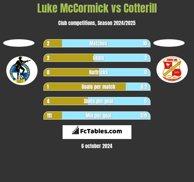 Luke McCormick vs Cotterill h2h player stats