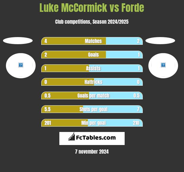 Luke McCormick vs Forde h2h player stats