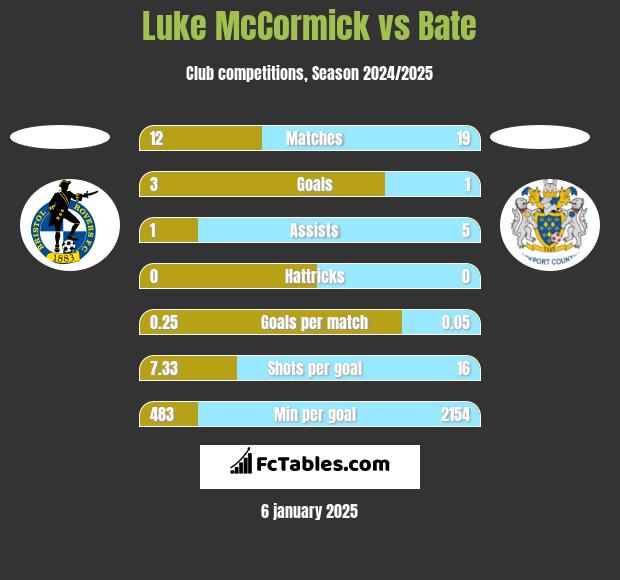 Luke McCormick vs Bate h2h player stats