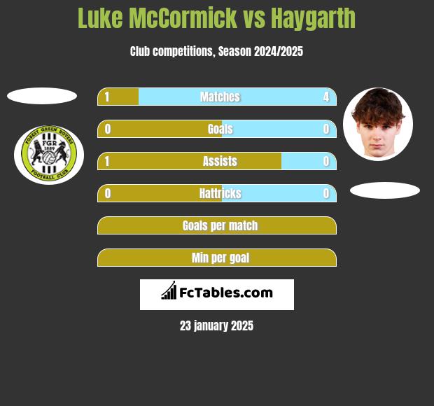 Luke McCormick vs Haygarth h2h player stats