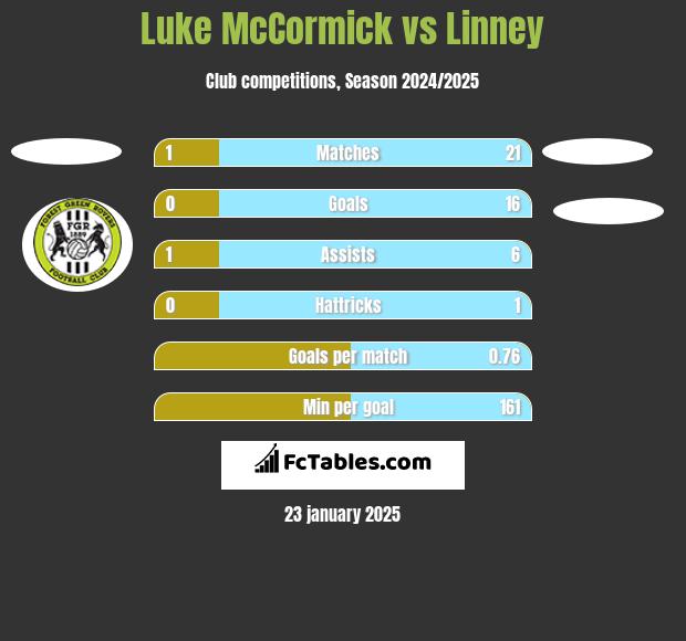 Luke McCormick vs Linney h2h player stats