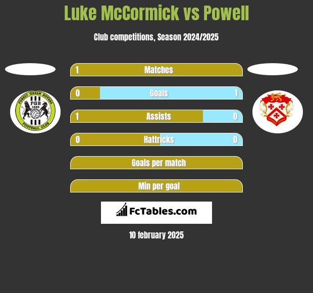 Luke McCormick vs Powell h2h player stats