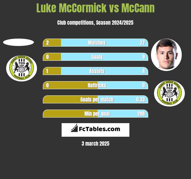 Luke McCormick vs McCann h2h player stats