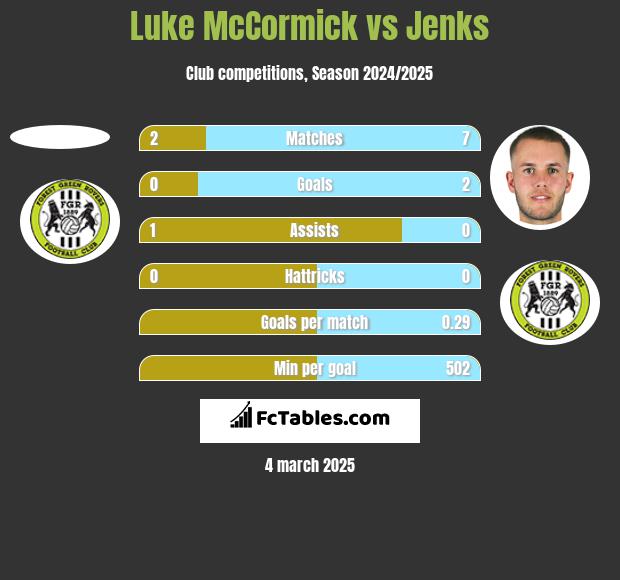 Luke McCormick vs Jenks h2h player stats