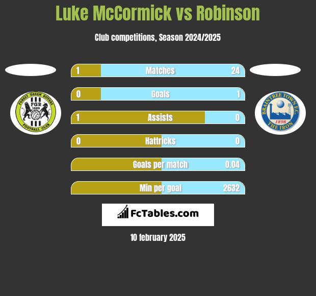 Luke McCormick vs Robinson h2h player stats