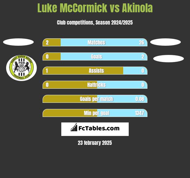 Luke McCormick vs Akinola h2h player stats