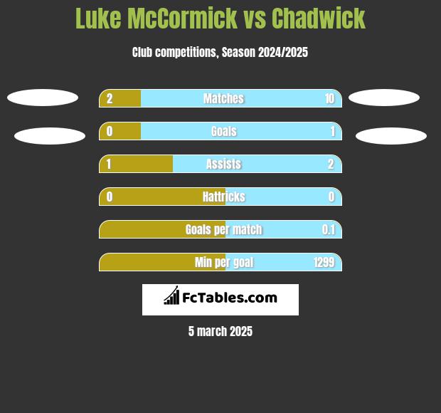 Luke McCormick vs Chadwick h2h player stats