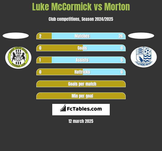 Luke McCormick vs Morton h2h player stats