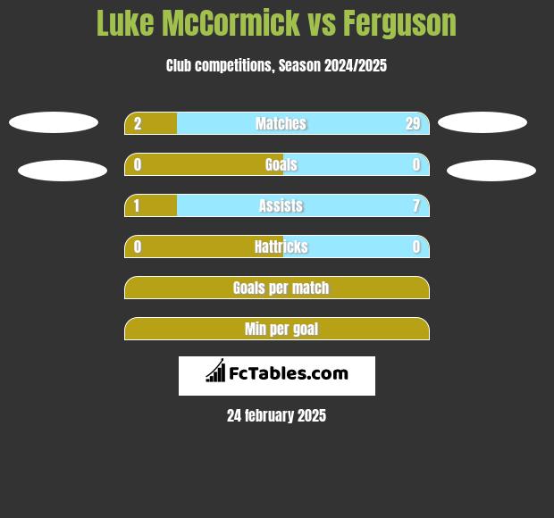 Luke McCormick vs Ferguson h2h player stats