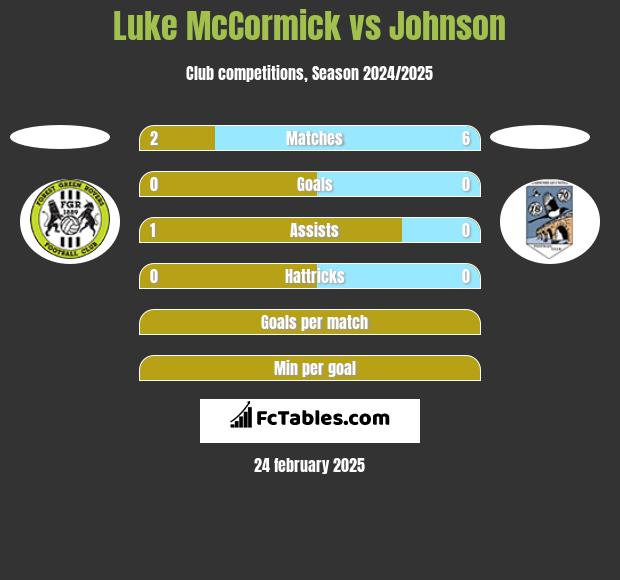 Luke McCormick vs Johnson h2h player stats