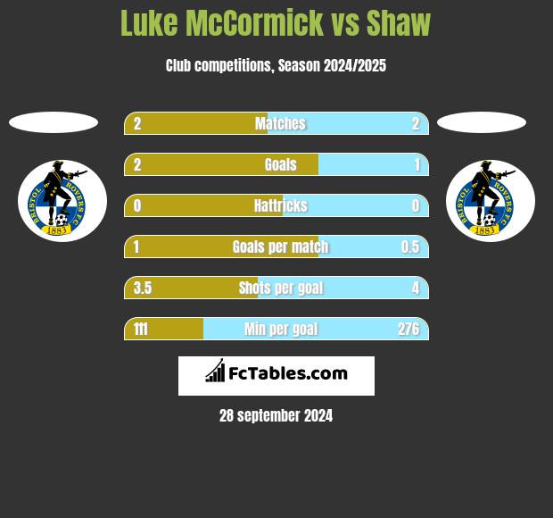 Luke McCormick vs Shaw h2h player stats