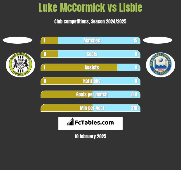 Luke McCormick vs Lisbie h2h player stats