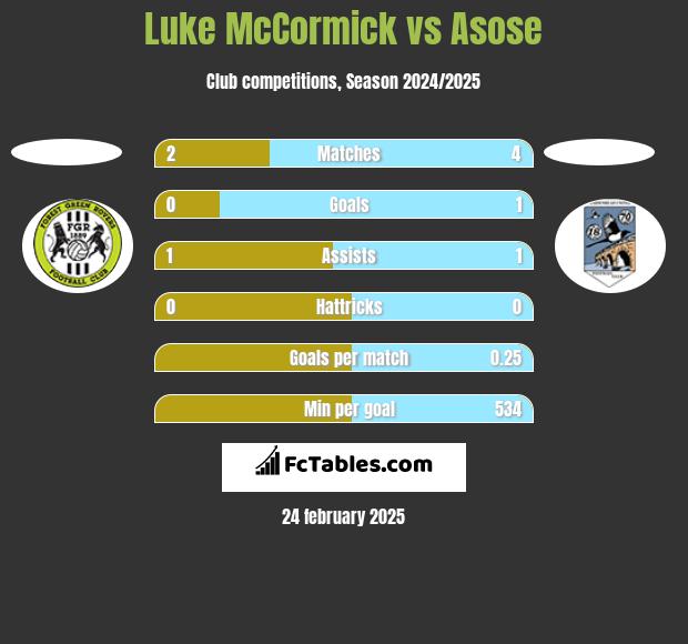 Luke McCormick vs Asose h2h player stats