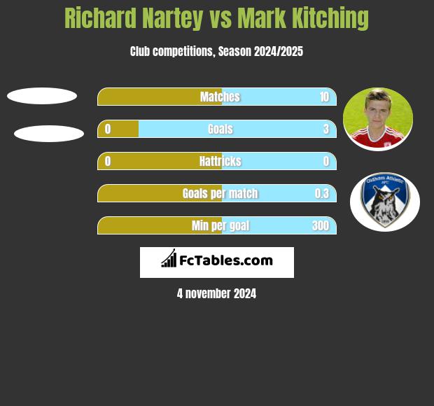 Richard Nartey vs Mark Kitching h2h player stats