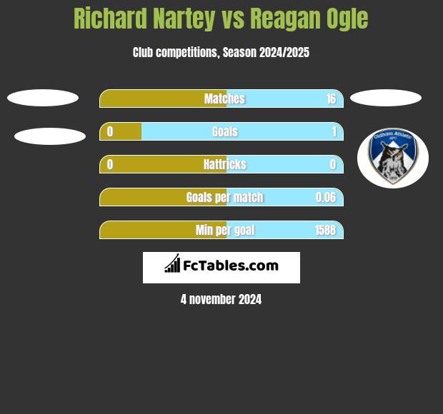 Richard Nartey vs Reagan Ogle h2h player stats