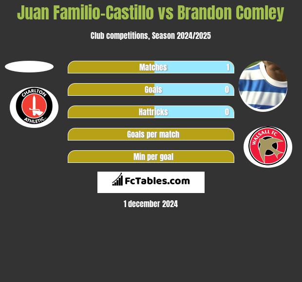 Juan Familio-Castillo vs Brandon Comley h2h player stats