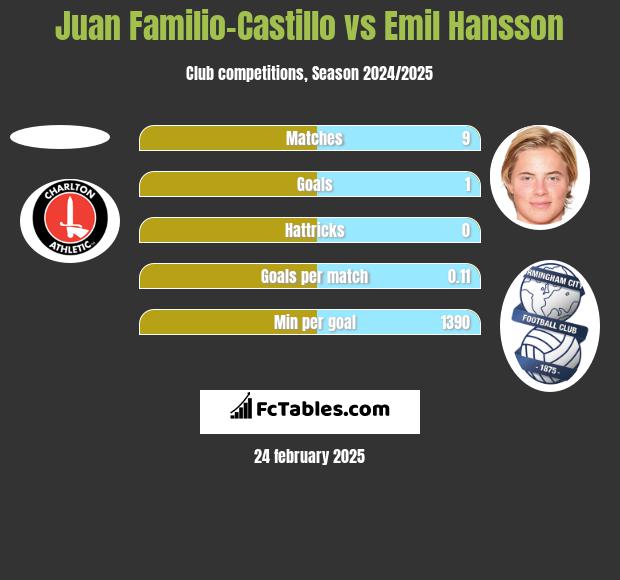 Juan Familio-Castillo vs Emil Hansson h2h player stats