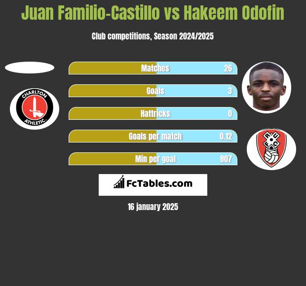 Juan Familio-Castillo vs Hakeem Odofin h2h player stats