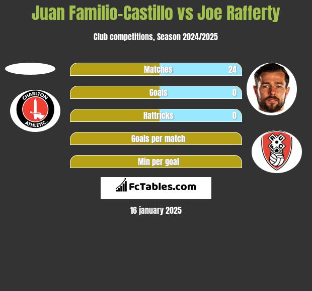 Juan Familio-Castillo vs Joe Rafferty h2h player stats